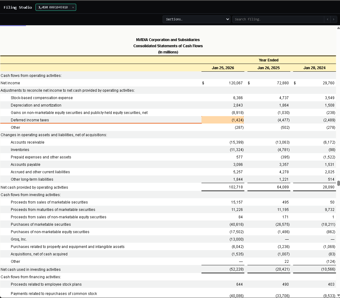 The NVIDIA 10-K cash flow statement in the reader, Deferred income taxes (1,424) marked